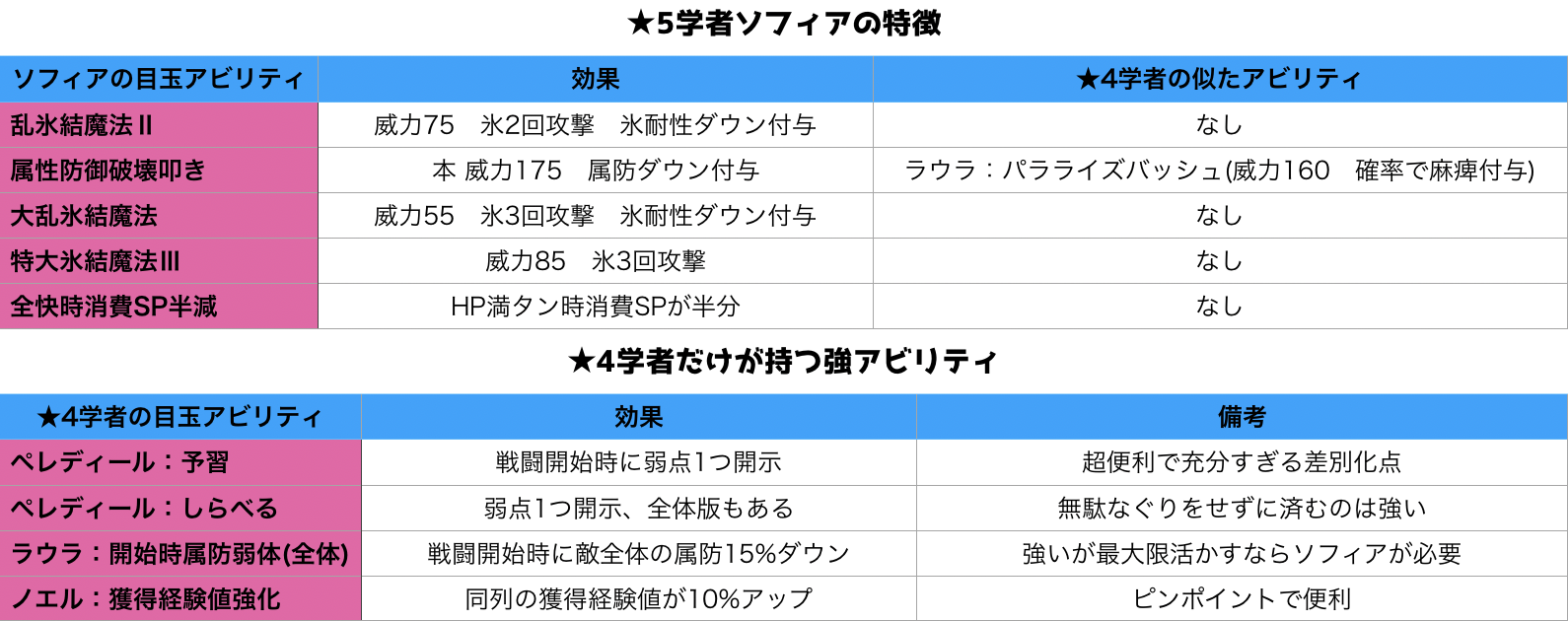 オクトパストラベラー大陸の覇者 強いおすすめキャラクターは誰か 性能徹底比較まとめ しゅがーはうす